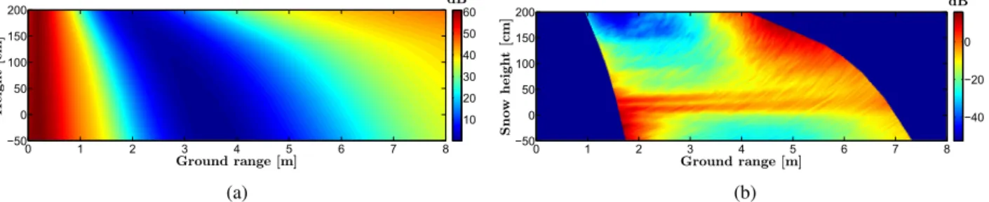 Fig. 7. The panel on the left represents the coeﬃcient √ 1