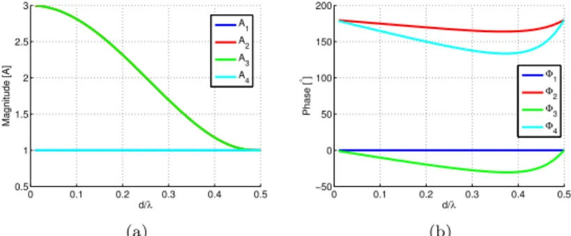 Figure 2: Four d-spaced isotropic array optimal excitation coeﬃcients. (a) Magnitude and (b) phase.