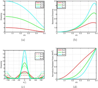 Figure 3: The performance of N-element d-spaced isotropic array. (a) The directivity in the main end-fire direction (b) the directivity in the backward en-fire direction, (c) the 2D total directivity radiation pattern for d=0.01 (continuous), d=0.25 (dashe