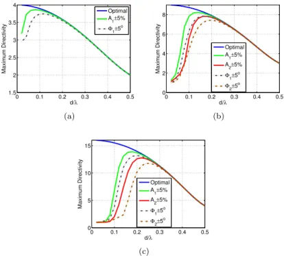Figure 4: The eﬀect of the error in the coeﬃcients estimation on the directivity of N-element d-spaced isotropic array