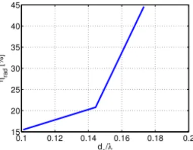 Figure 6: The value of the required loads for converting the array to a parasitic one