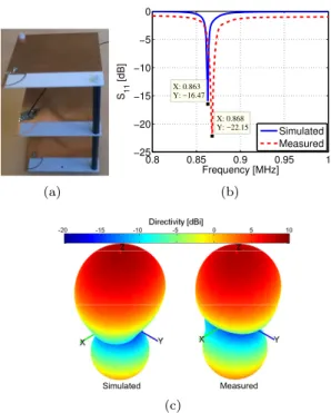 Figure 8: Three-element array with 6cm spacing simulated and measured parameters. (a) Fa- Fa-bricated prototype, (b) input reflection coeﬃcient magnitude in dB and (c) 3D total directivity radiation pattern