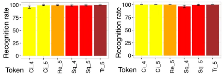 Figure 15. Recognition rate per T OKEN in the Tabletop (left) and Tablet (right) conditions