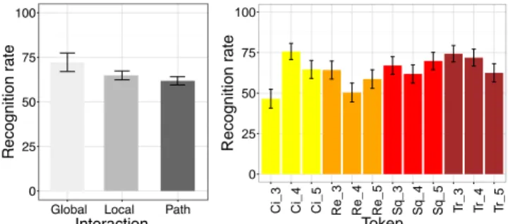 Figure 8. Recognition rate per I NTERACTION (left) and per T OKEN (right). Error bars represent the 95% confidence interval.