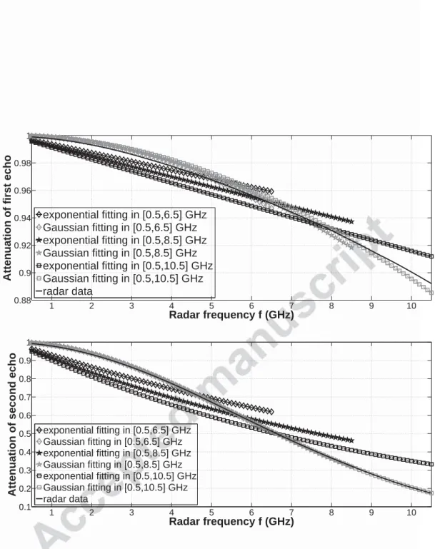 Figure 3: Frequency behaviour of echoes with curve ﬁtting results in [0 . 5 , 6 . 5] GHz, [0 