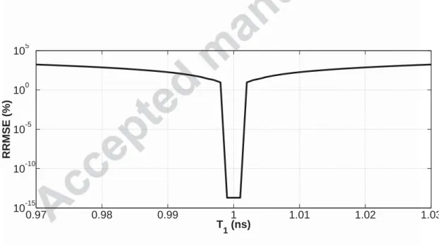 Figure 5: RRMSE on the estimated roughness parameter b 1 = 1 . 10 × 10 −3 GHz −2 ( σ hA = 0 