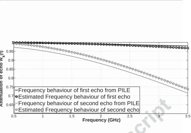 Figure 12: Case 2, Expression for frequency behaviour of backscattered echoes by using estimated roughness parameter versus frequency behaviour of backscattered echoes from radar data, slightly overlapped