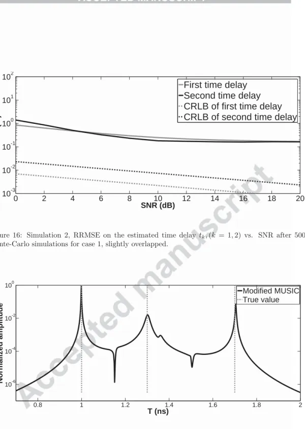 Figure 16: Simulation 2, RRMSE on the estimated time delay t k , ( k = 1 , 2) vs. SNR after 500 Monte-Carlo simulations for case 1, slightly overlapped.