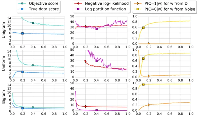 Figure 1: Comparative training of 3-grams neural language models with k = 25 noise samples by positive example, with the unigram, uniform, and bigram distribution as noise distributions