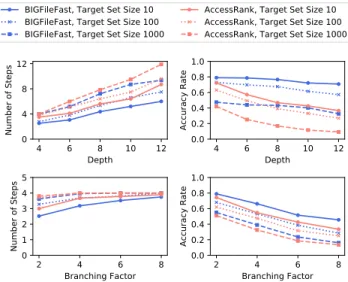 Fig. 4 shows the number of steps and the accuracy rate for the two algorithms using a Z ( s = 1 ) distribution
