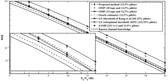 Figure 3: BER performance comparison for the second channel model