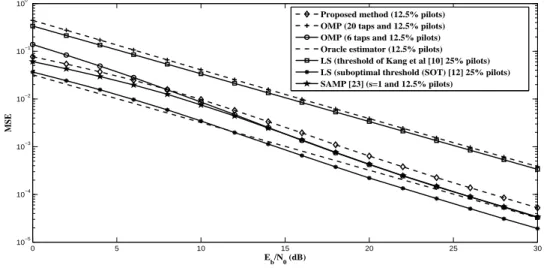 Figure 4: MSE performance comparison for the rst channel model