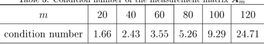 Table 3: Condition number of the measurement matrix A m