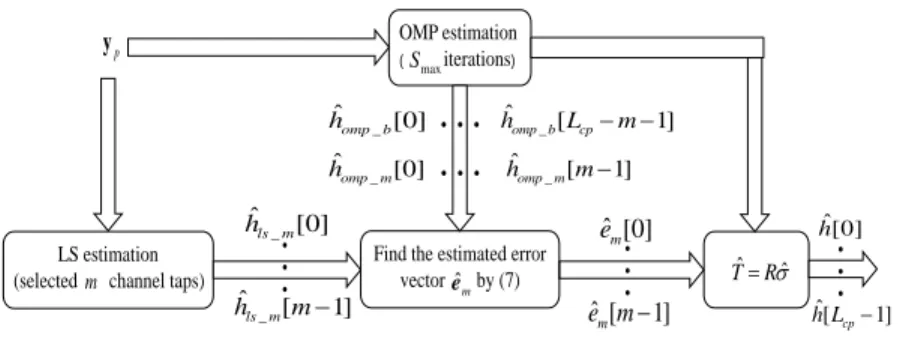 Figure 1: Proposed channel estimation method