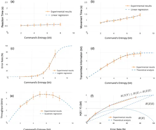 Fig. 2. Experimental results with 95% confidence intervals.
