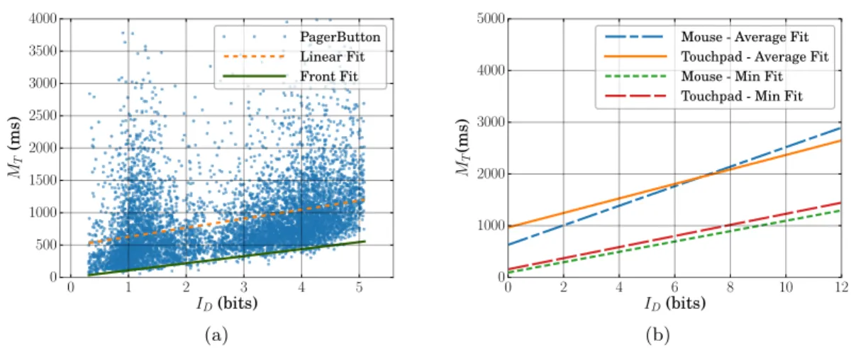 Fig. 2. (a)Fitting Fitts’ law to the pager button data-set for a single participant. Red line: linear regression; blue line: front of performance