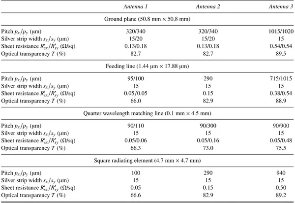 TABLE I. Mesh parameters and related theoretical antenna characteristics.