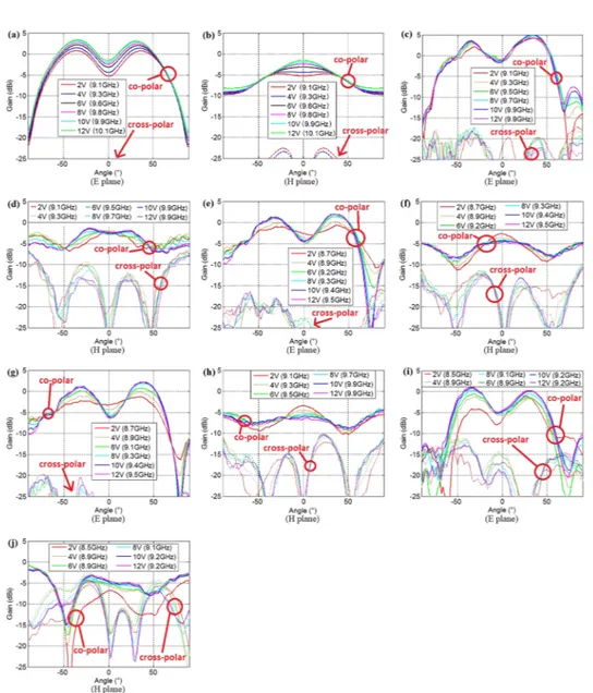 FIG. 5. E and H-plane radiation patterns versus biasing of (a-b) numerical results, (c-d) reference antenna, (e-f) Antenna 1, (g-h) Antenna 2, (i-j) Antenna 3.