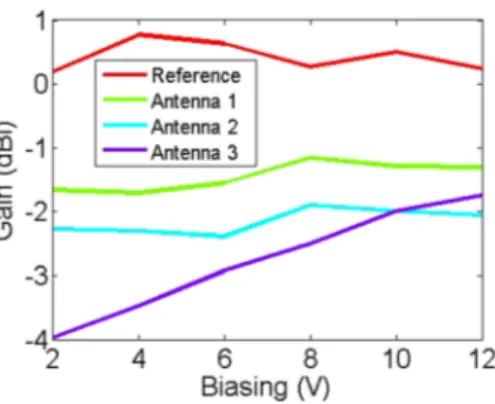 FIG. 6. Gain measurements versus biasing.