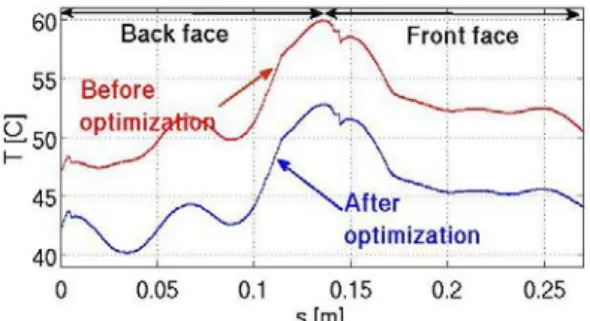 Figure 5 : Temperature profile at the surface of the  mould cavity before and after optimisation