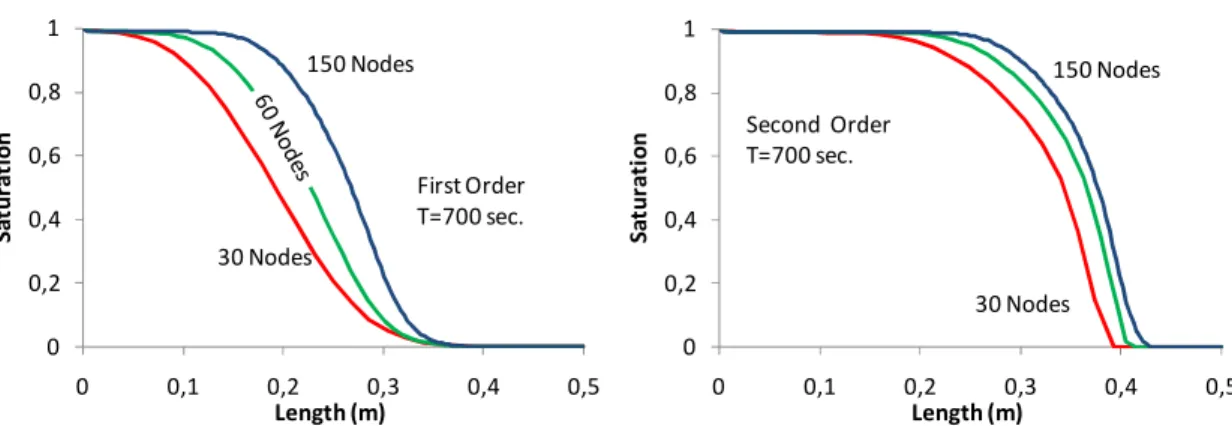 Fig. 2.   Numerical results for the saturation with the first-order scheme (left) and with the  Sweby flux limiter (right)