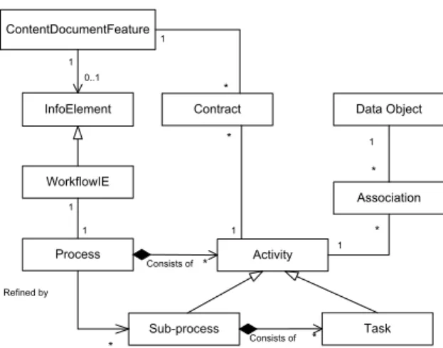 Fig. 3. Extension of the DPL Metamodel to include  Knowledge Intensive Processes   