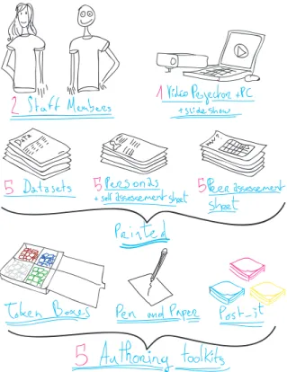 Figure 2: The components needed for running the workshop.