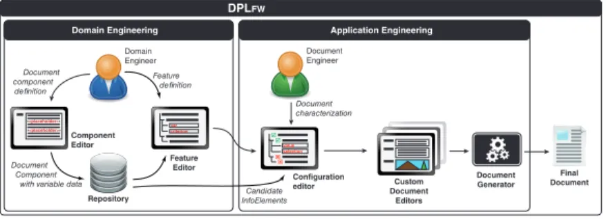 Figure 2 describes how a (simplified) DPL process is carried out in DPLfw . The Domain Engineering stage is an iterative process