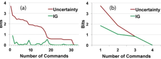 Figure 7. Uncertainty decrease and information gain for each successive command in (a) STDnav and (b) BIGnav.