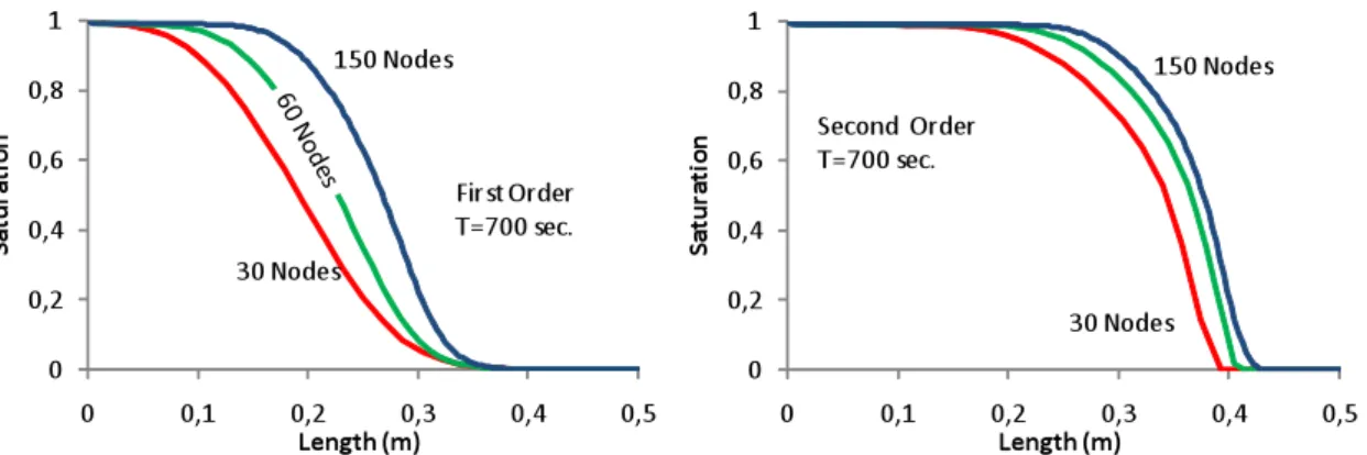 Fig. 1.   Numerical results for the saturation with the first-order scheme (left) and with the  Sweby flux limiter (right)