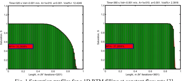 Fig. 1 shows numerical results using the ENO-4 Algorithm for the saturation of the one- one-dimensional  test  described  in  [3]