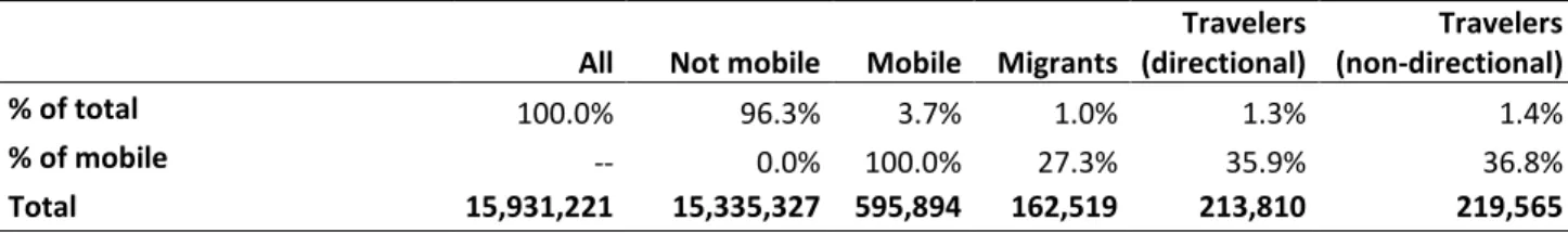 Table 3. Descriptive values of researchers by mobility class for the 2008-2015 period  All  Not mobile  Mobile  Migrants 