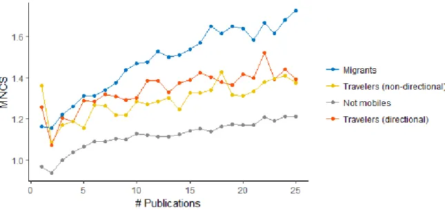 Figure 2. MNCS values at the researcher level by mobility type controlling by number of publications 