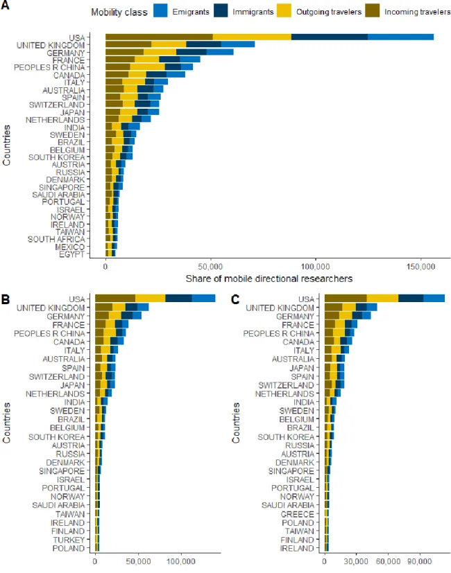 Figure 4. Number of mobile directional researchers per country broken down by mobility classes