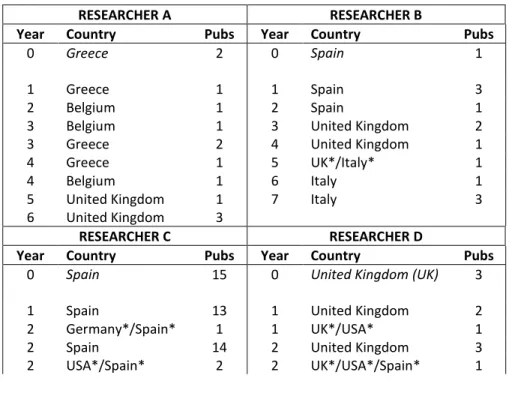 Table 1. Examples of mobility trajectories for four different researchers. Country name in italic denotes  country of first publication