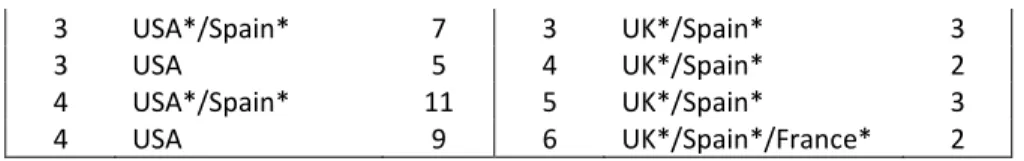 Table  1  also  suggests  that  directional  notions  of  migration  (largely  associated  with  brain  drain/gain  metaphors)  may  not  fully  capture  all  the  mobility  trajectories  of  researchers