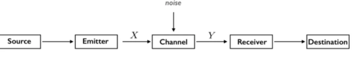 Figure 1. Shannon’s communication scheme.