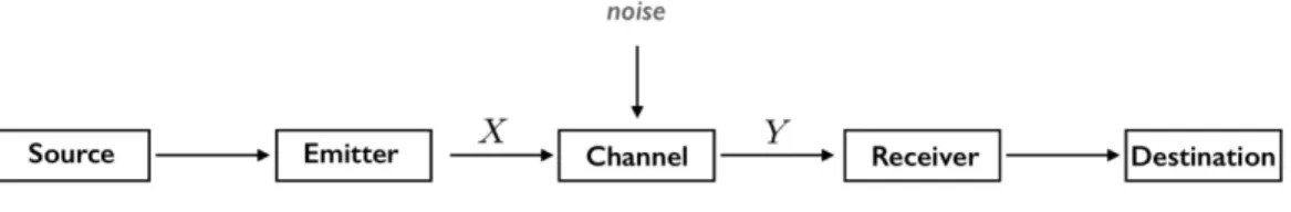 Figure 1. Shannon’s communication scheme.
