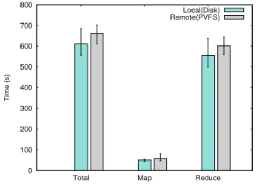 Fig. 6. Impact of the location of intermediate data on the performance of the Sort workload.