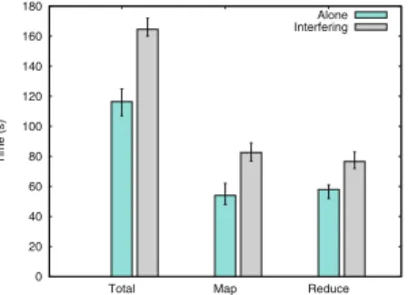 Fig. 7. Performance of concurrent Wordcount workloads under diﬀerent paradigms.