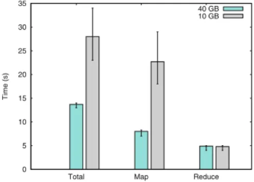 Fig. 10. Impact of the memory capacity of the burst buﬀer on the performance of the Wordcount workload.
