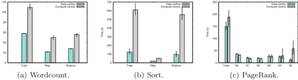 Fig. 2. Performance of Big Data workloads on Spark under data-centric and compute- compute-centric paradigms.