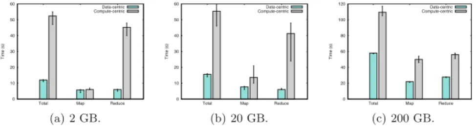 Fig. 3. Performance of the Wordcount workload with diﬀerent input sizes.