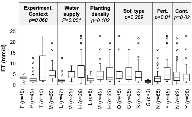 Figure 2.3 Mean evapotranspiration (ET) rates reported in 57 articles in 16 countries, according  to  experimental/management  variables  (experimental  context,  water  supply,  planting  density,  dominant  soil  type,  fertilization  and  contamination)
