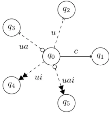 Figure 1. Graphical notation example: Here q 0 is the initial state, and c ∈ A C , u ∈ A ? U , ua ∈ A ?U , ui ∈ A ?U and uai ∈ A ?U .