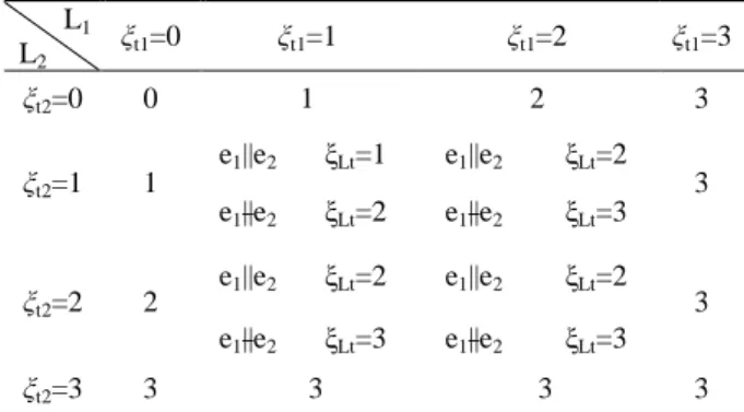 TABLE 6. ALGORITHMS FOR THE DIMENSION OF  ROTATING OUTPUT          L 1    L 2  ξ t1 =0  ξ t1 =1  ξ t1 =2  ξ t1 =3  ξ t2 =0  0  1  2  3  ξ t2 =1  1  s 1 ||s 2 ξ Lr =1  s 1 ||s 2 ξ Lr =2  3 s1||s2ξLr=2 s1||s2ξLr= ξt2=2 2 s1||s2ξLr=2 s1||s2ξLr=2 3 s1||s2ξLr=3