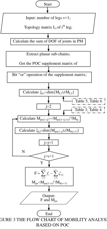 FIGURE 3 THE FLOW CHART OF MOBILITY ANALYSIS  BASED ON POC 
