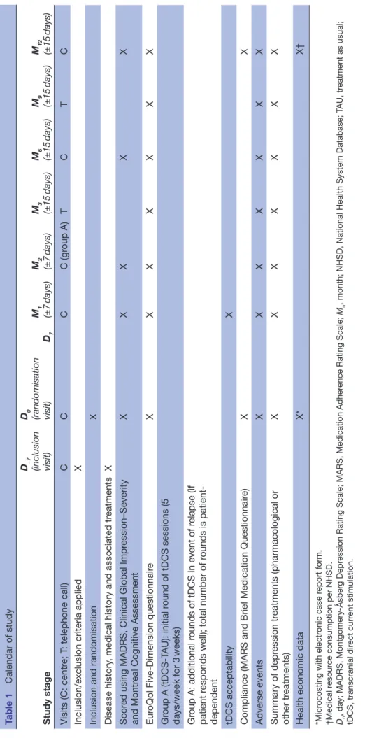 Table 1Calendar of study Study stageD−7(inclusion visit)