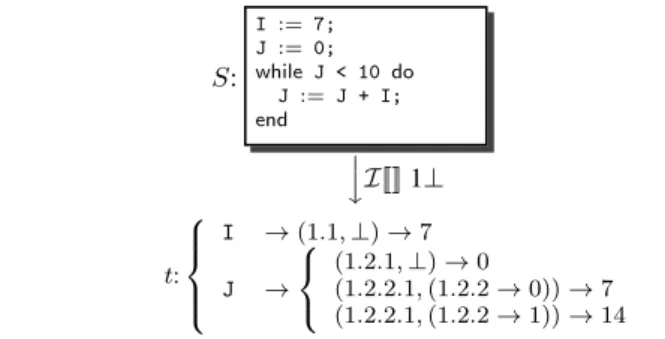 Figure 2. Classical SSA graph.