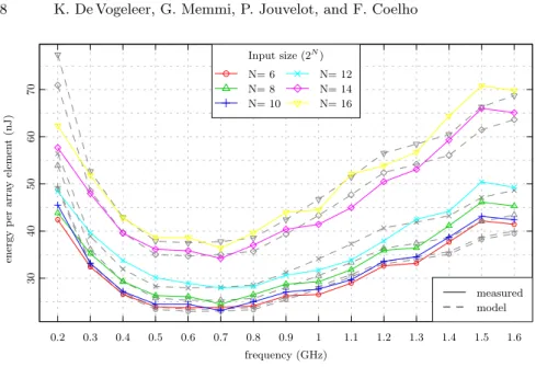 Fig. 1. Energy required by the CPU at 37 ◦ C to complete our benchmark kernel given an input size